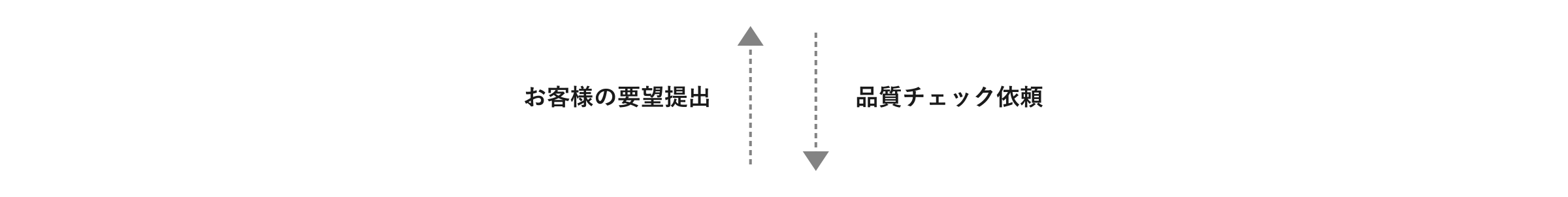 お客様の要望提出 品質チェック依頼